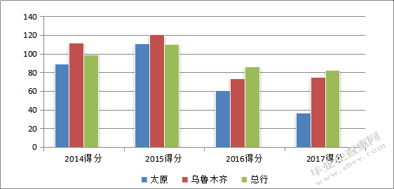 Z银行太原分行财富管理业务发展策略研究