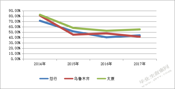 Z银行太原分行财富管理业务发展策略研究
