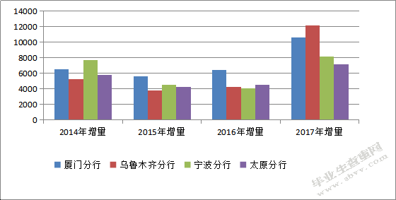 Z银行太原分行财富管理业务发展策略研究