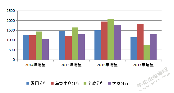 Z银行太原分行财富管理业务发展策略研究