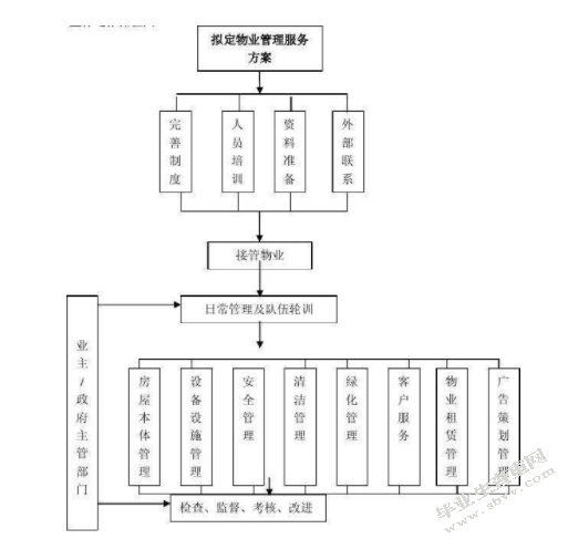 浅议商业物业管理活动中服务的重要性
