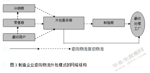  制造企业逆向物流的战略