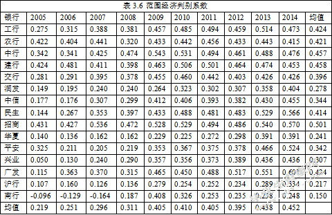 中间业务对商业银行范   围经济影响的实证研究
