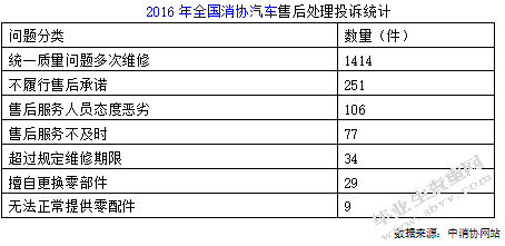 上海众国高级汽车维修配件有限公司 ——售后管理研究