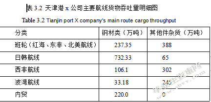天津港X公司件杂货码头泊位分配问题研究