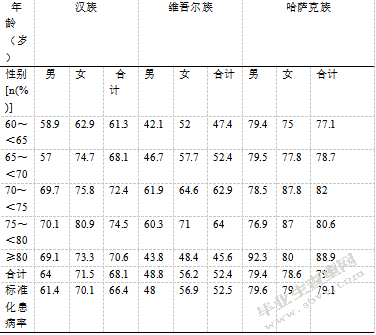 伊犁地区中老年人群高血压控制和护理状况研究