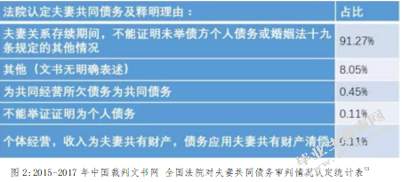 论夫妻共同债务的认定