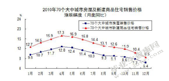 宏观调控下我国房地产市场分析