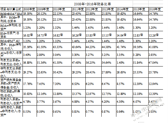 _中国工商银行盈利能力分析____