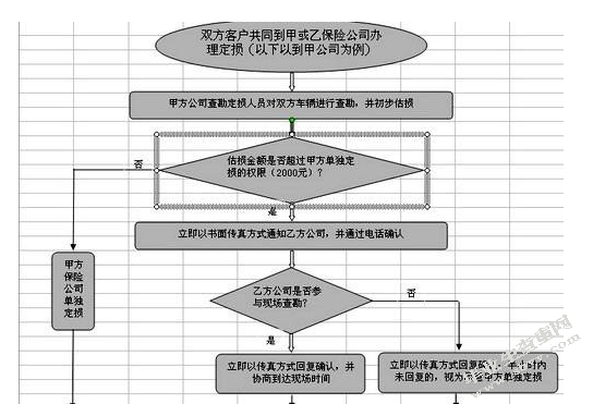现代汽车保险与理赔的操作流程