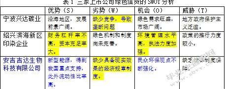 国有商业银行绿色信贷发展问题研究-以浙江三家上市公