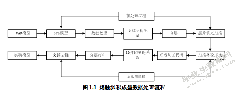 熔融沉积3D打印工艺过程能耗建模与优化