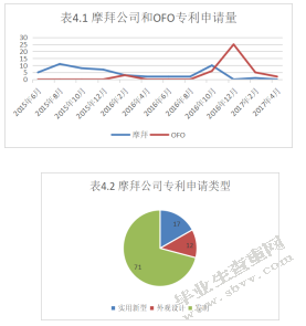  摩拜单车的竞争策略分析