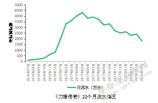 基于产品生命周期的手机游戏价值评估探究