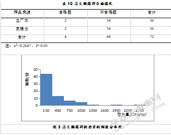 重庆市某区县2017年农村生活饮用水水质监测分析