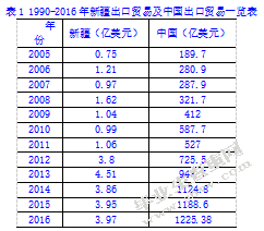 新疆出口贸易发展现状、问题及对策