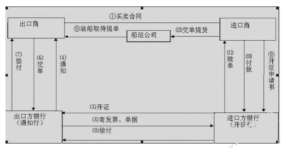 新疆出口贸易中可转让信用证第二受益人的风险及防范措施