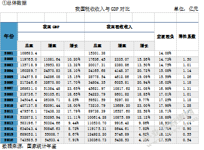 税收相关涵义及研究背景