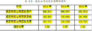 中小企业营运资金管理分析—以山东威克制衣有限公司为例