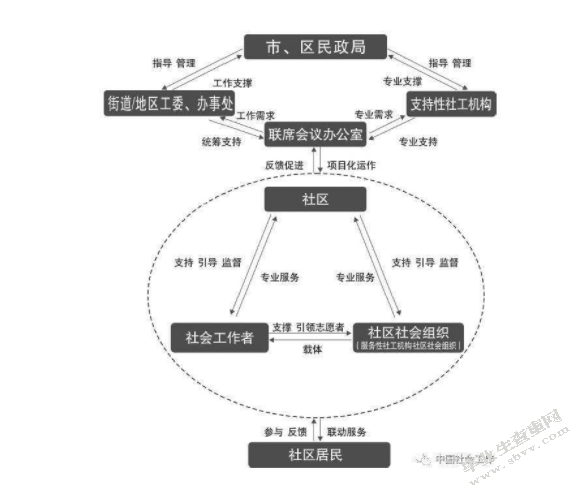 三社联动”视角下城市社区治理的问题及对策 ——以官渡区后所社