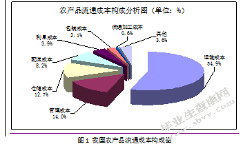 城乡一体化视角下有机农业产业发展研究—以南京六合区为例