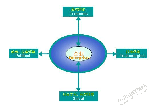 三级公立医院主导医养结合模式PEST-SWOT 分析