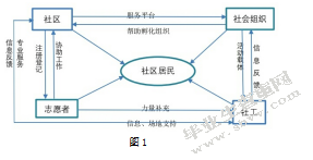 社区治理“四社联动”模式研究——以济南市Q社区为例