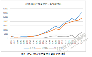 人民币汇率波动对我国进出口贸易的影响研究