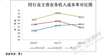 顾家家居收益质量分析