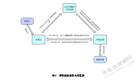 上市公司财务造假手段探析——以圣莱达公司为例