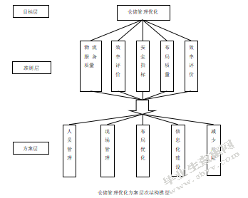 安吉联合物流公司仓储管理优化研究