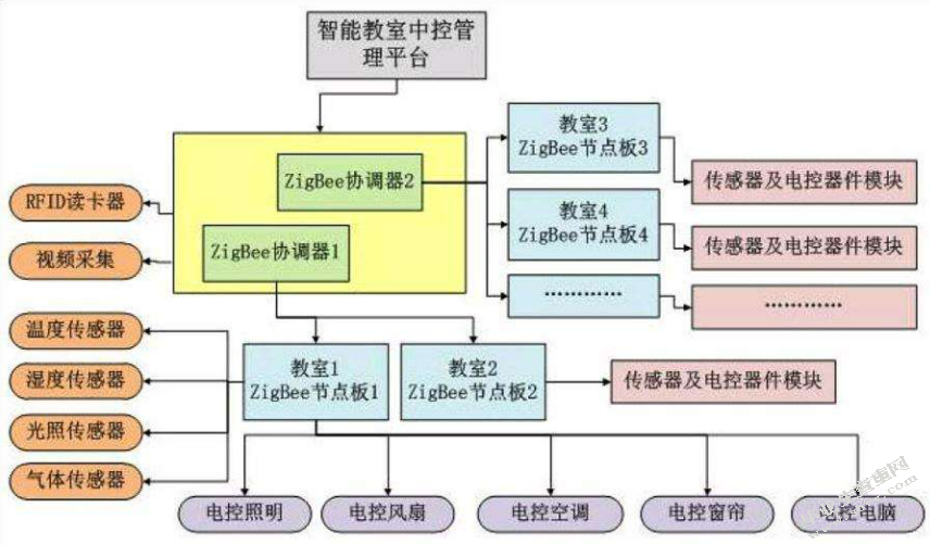 基于物联网的智能小区管理系统研究