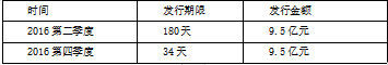 格力集团筹资方式和筹资渠道分析___