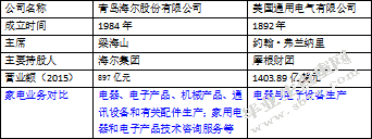 企业海外并购财务风险研究及防范—以海尔并购通用家电为例