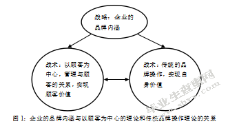 信息时代的个性化与顾客关系 管理下的品牌分析