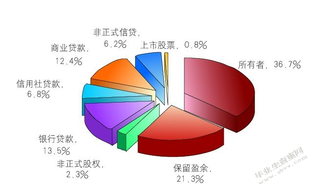 研究中小企业的融资策略