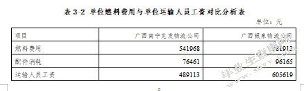 本量利分析方法在第三方物流运输企业的应用研究 ——以广西银泉