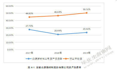 安徽众源新材料股份有限公司融资问题探究