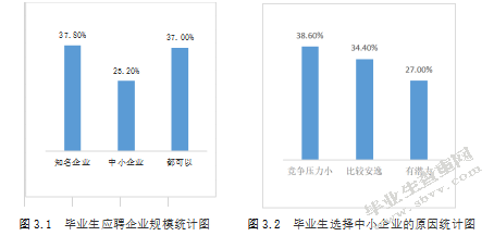 沈阳市民营中小企业校园招聘-存在的问题及对策分析