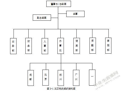 中小零担物流企业发展现状与对策--以莆田市三正物流为例