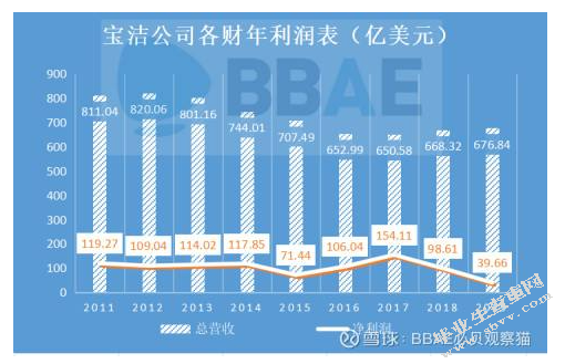 宝洁公司多品牌策略研究