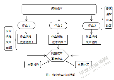 东风集团作业成本法的应用研究