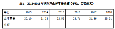 沃尔玛供应链管理对我国连锁零售企业发展的启示