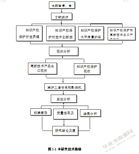 知识产权保护对中国高技术出口产品的影响