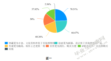 基于中外比较视角下的博物馆旅游产品开发研究