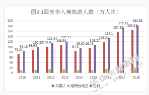 提升西安市入境旅游市场竞争力的对策分析