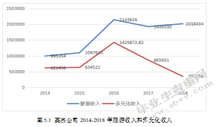 旅游业多元化经营的财务风险及对策研究