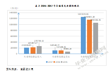 长春市社会保险发展现状及对策研究