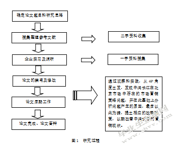 中润长江北京市场营销策略分析