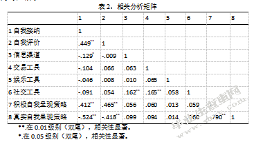 大学生自我接纳对自我呈现策略的影响：网络使用偏好的调节作用